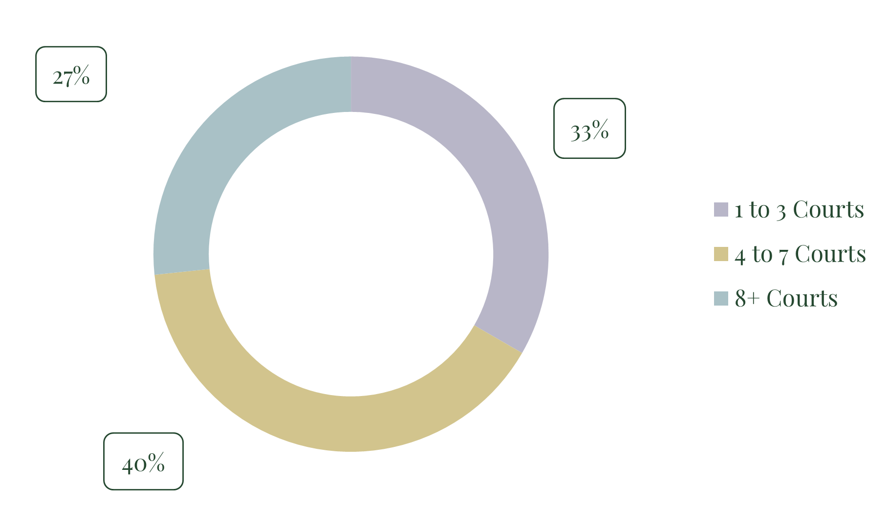 Pickleball Venues in QLD by Court Count (%) donut chart