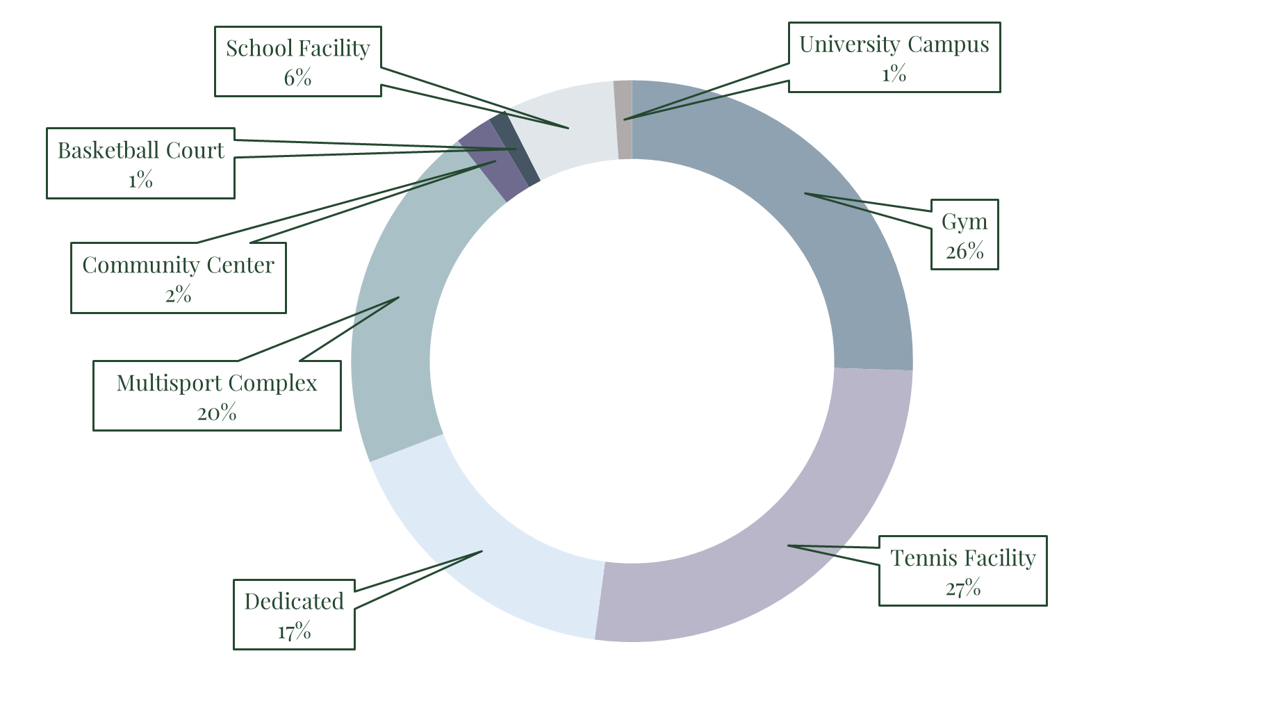 Pickleball venues in Queensland by facility type (%) donut chart